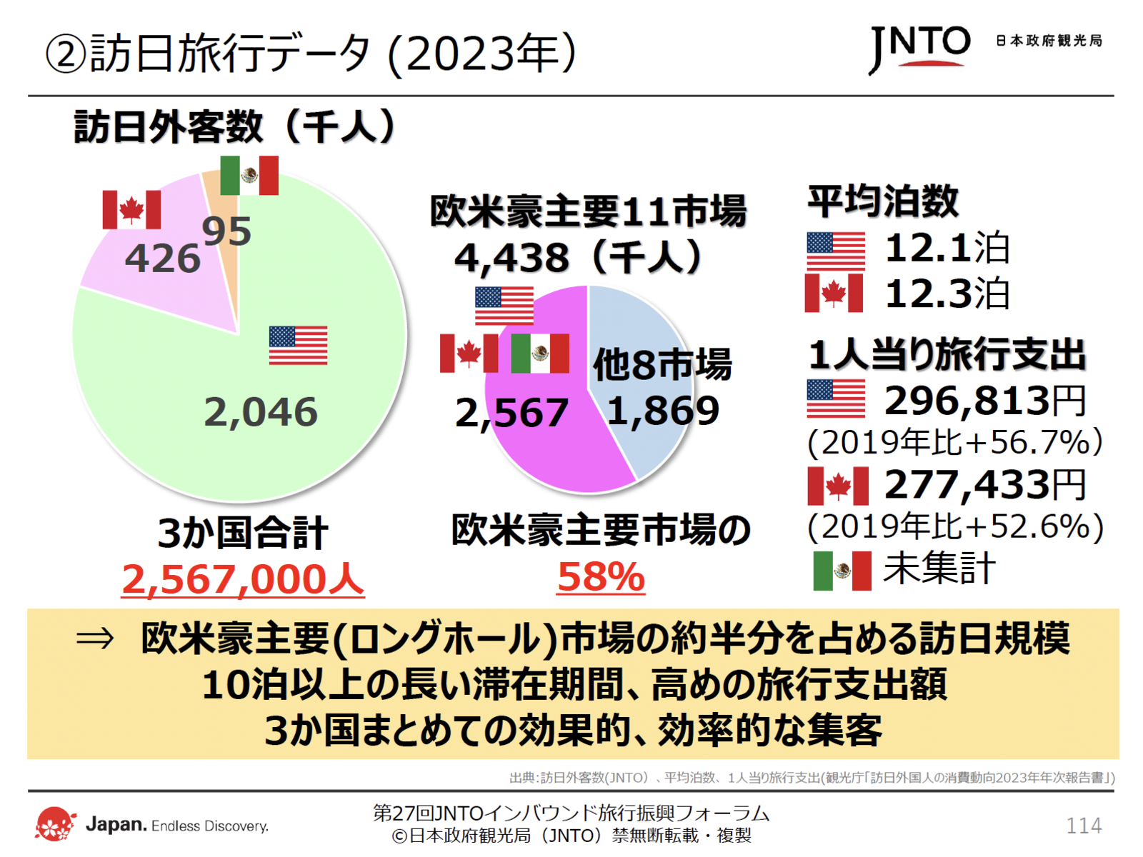 ▲日本政府観光局(JNTO)配布資料より抜粋 ▲日本政府観光局(JNTO)配布資料より抜粋