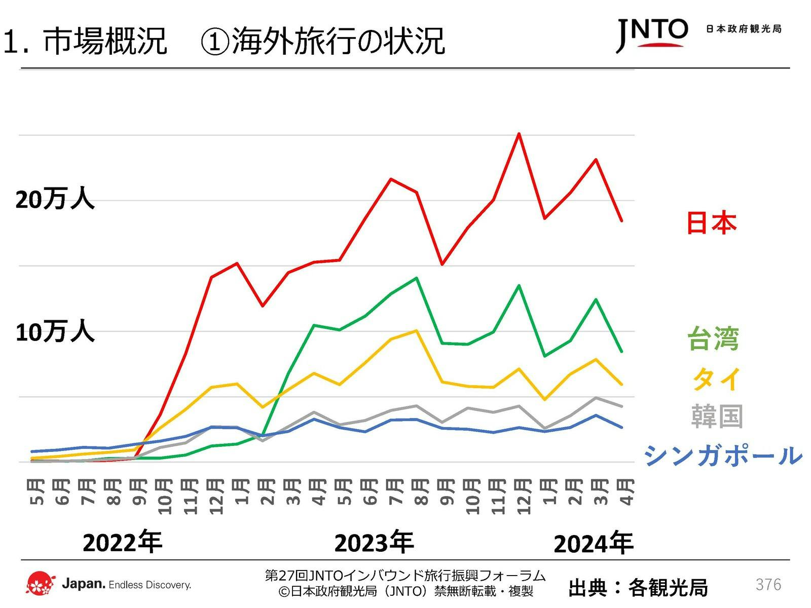 日本政府観光局（JNTO）配布資料より抜粋