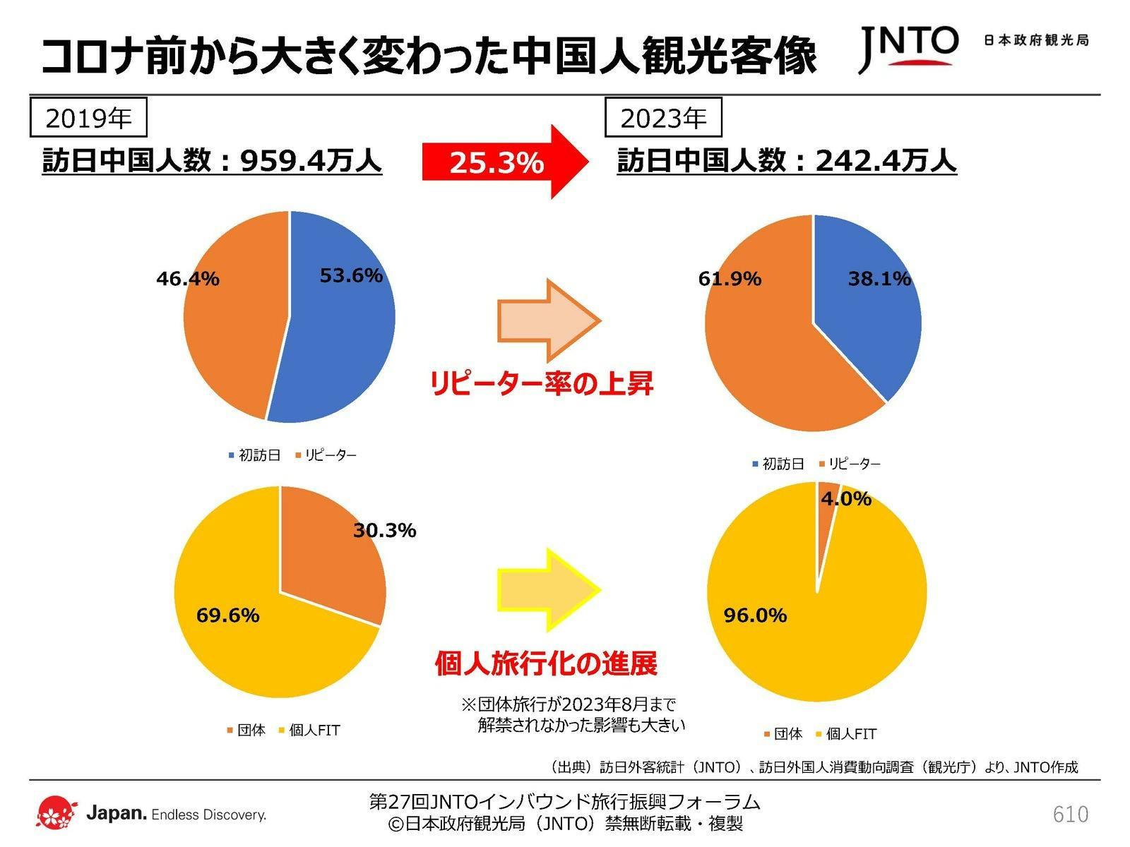 日本政府観光局（JNTO）配布資料より抜粋