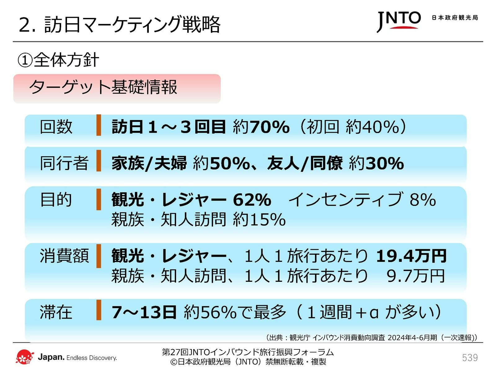 日本政府観光局（JNTO）配布資料より抜粋