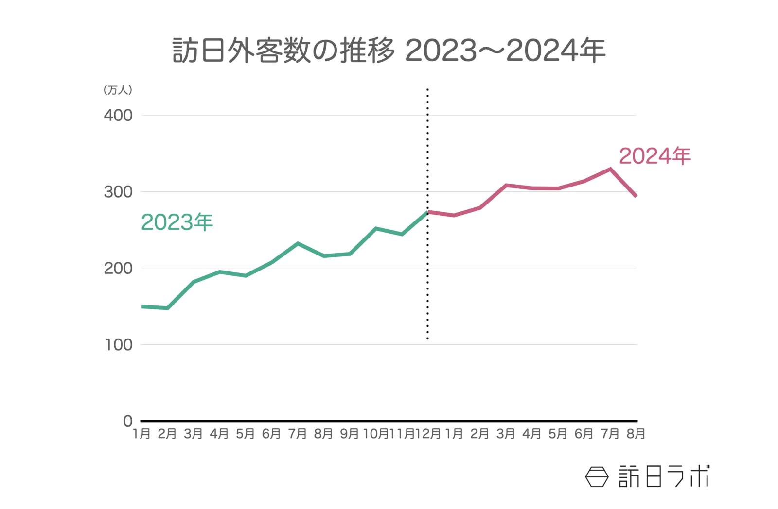 2023年〜2024年の訪日外客数推移：日本政府観光局（JNTO）訪日外客統計より訪日ラボ作成