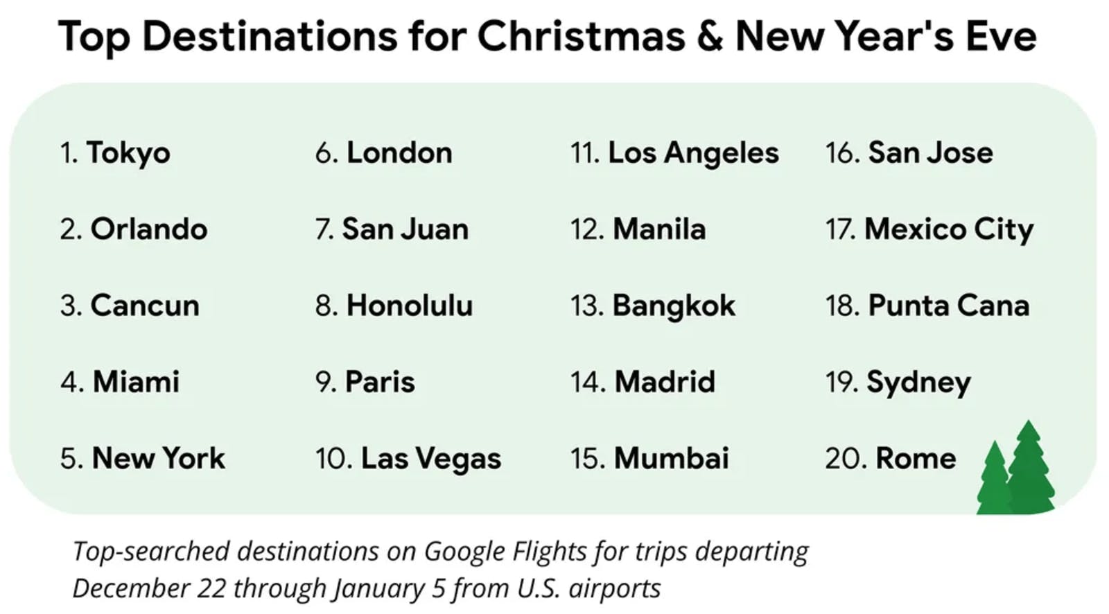 米国のクリスマス休暇の旅行先ランキング：Googleブログより