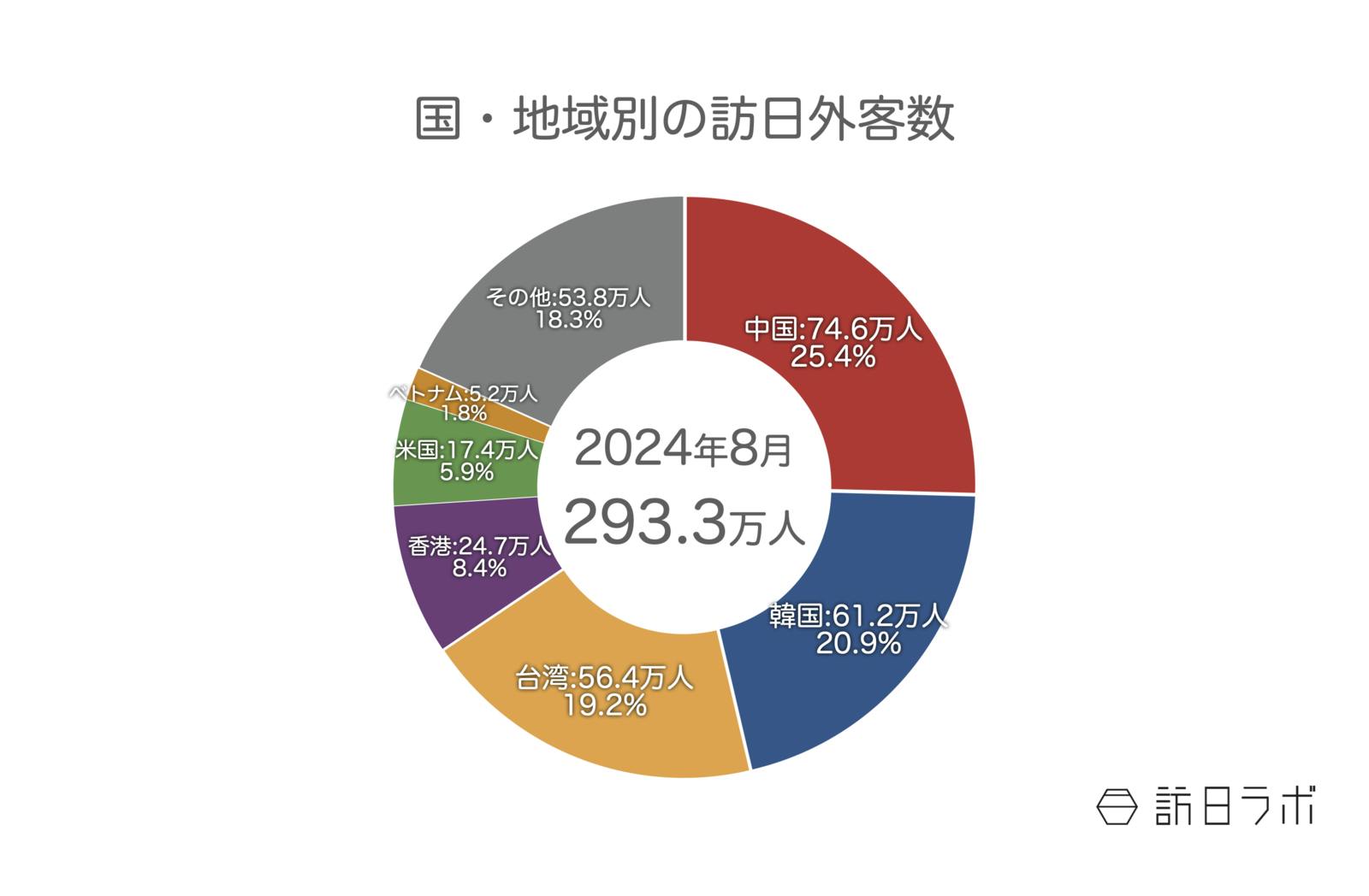 ▲国・地域別の訪日外客数：日本政府観光局（JNTO）訪日外客統計より訪日ラボ作成