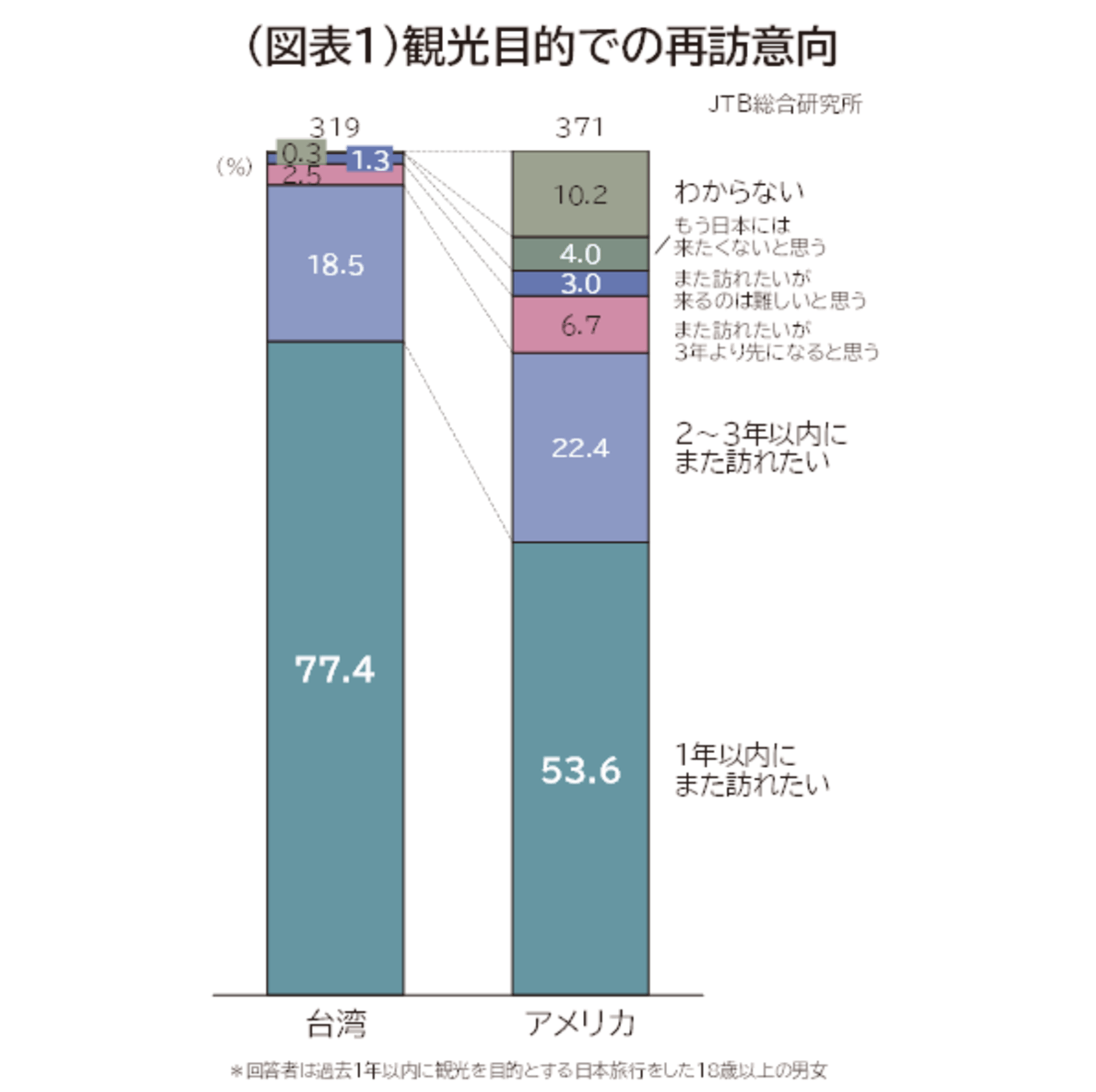 「1年以内にまた訪日したい」と答えた割合は台湾が77.4%で、アメリカが53.6%