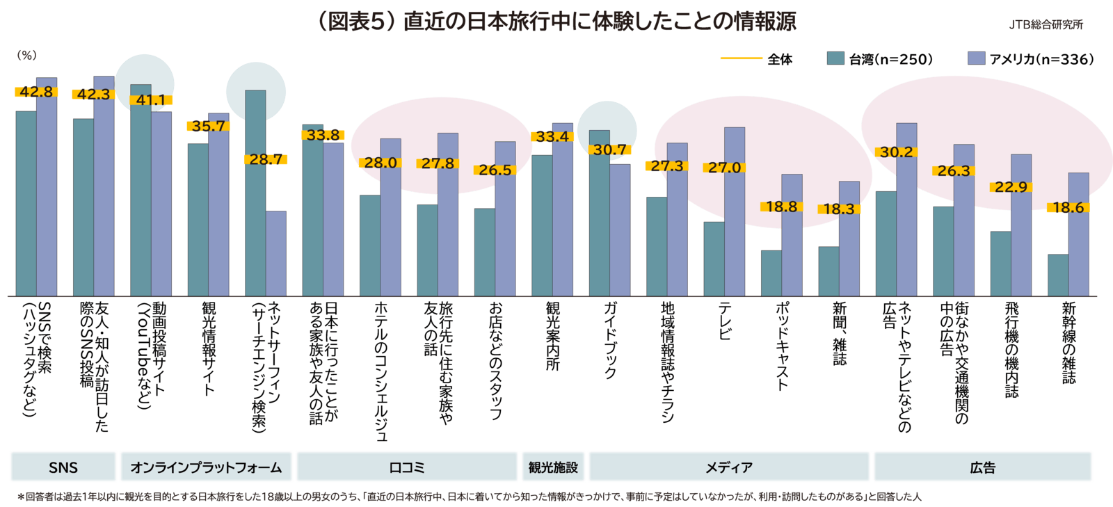 旅ナカでの情報収集方法