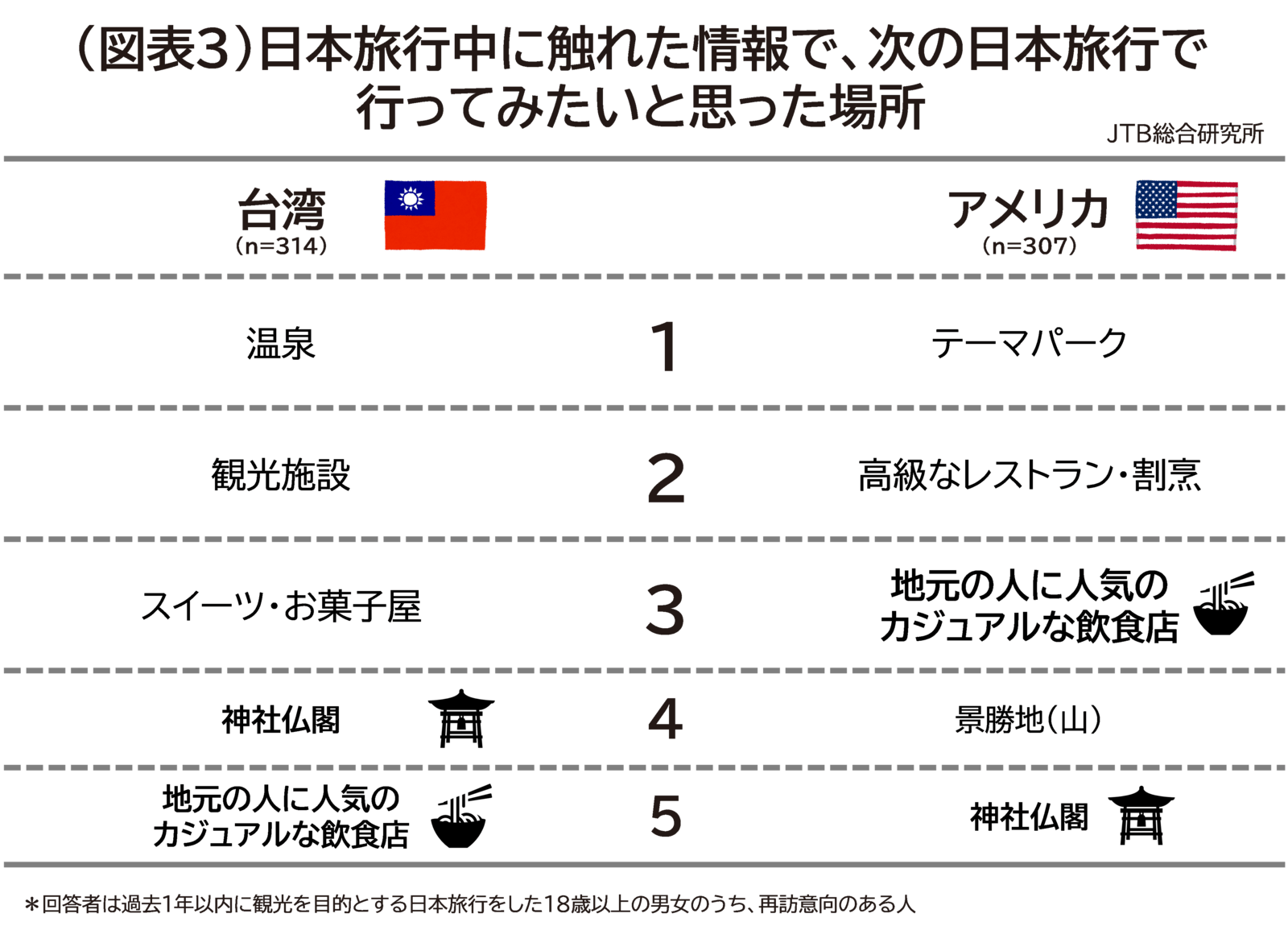 次回の訪日旅行で行ってみたいと思った場所