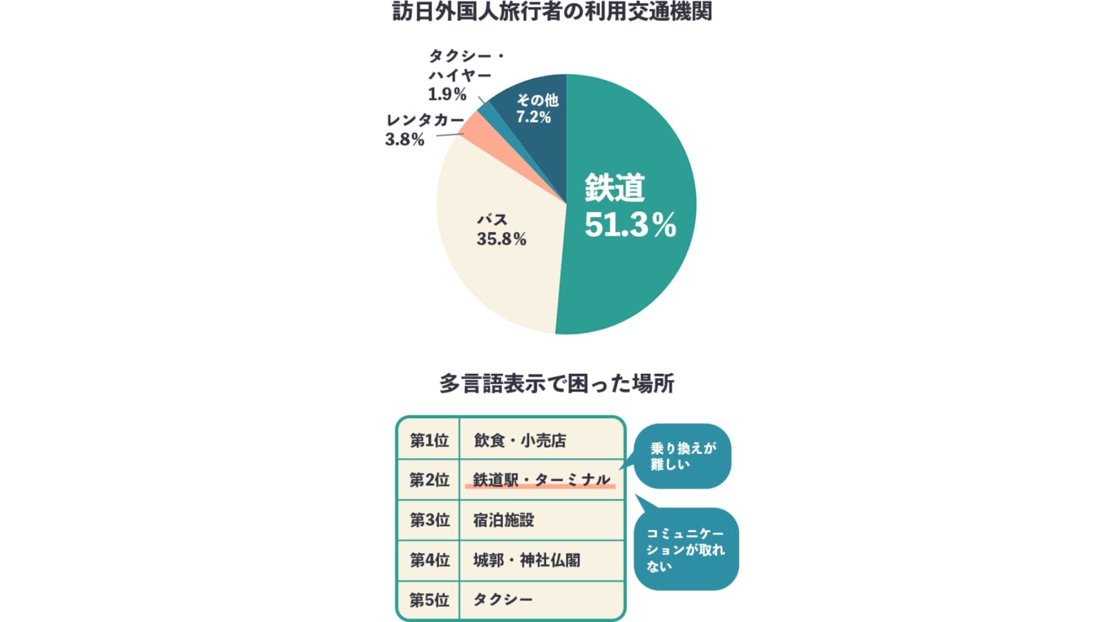 訪日外国人旅行者の利用交通機関・多言語表示で困った場所：株式会社ナビットプレスリリースより