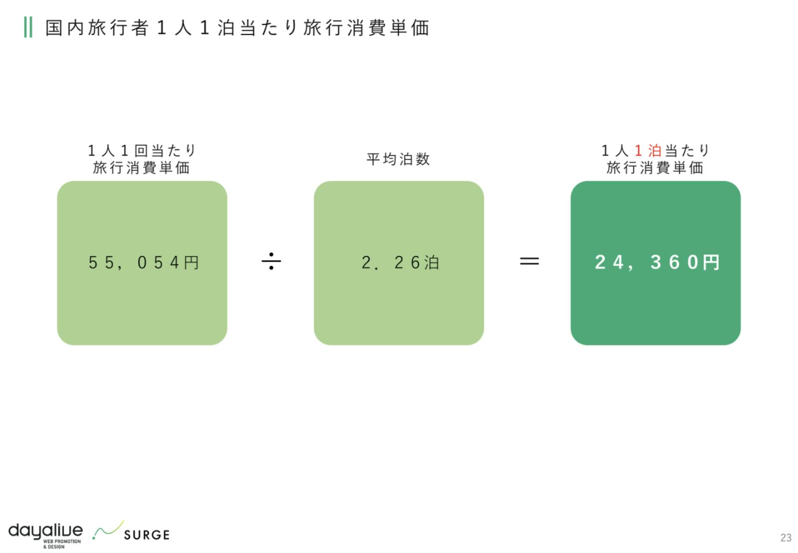 国内旅行社1人1泊当たり旅行消費単価