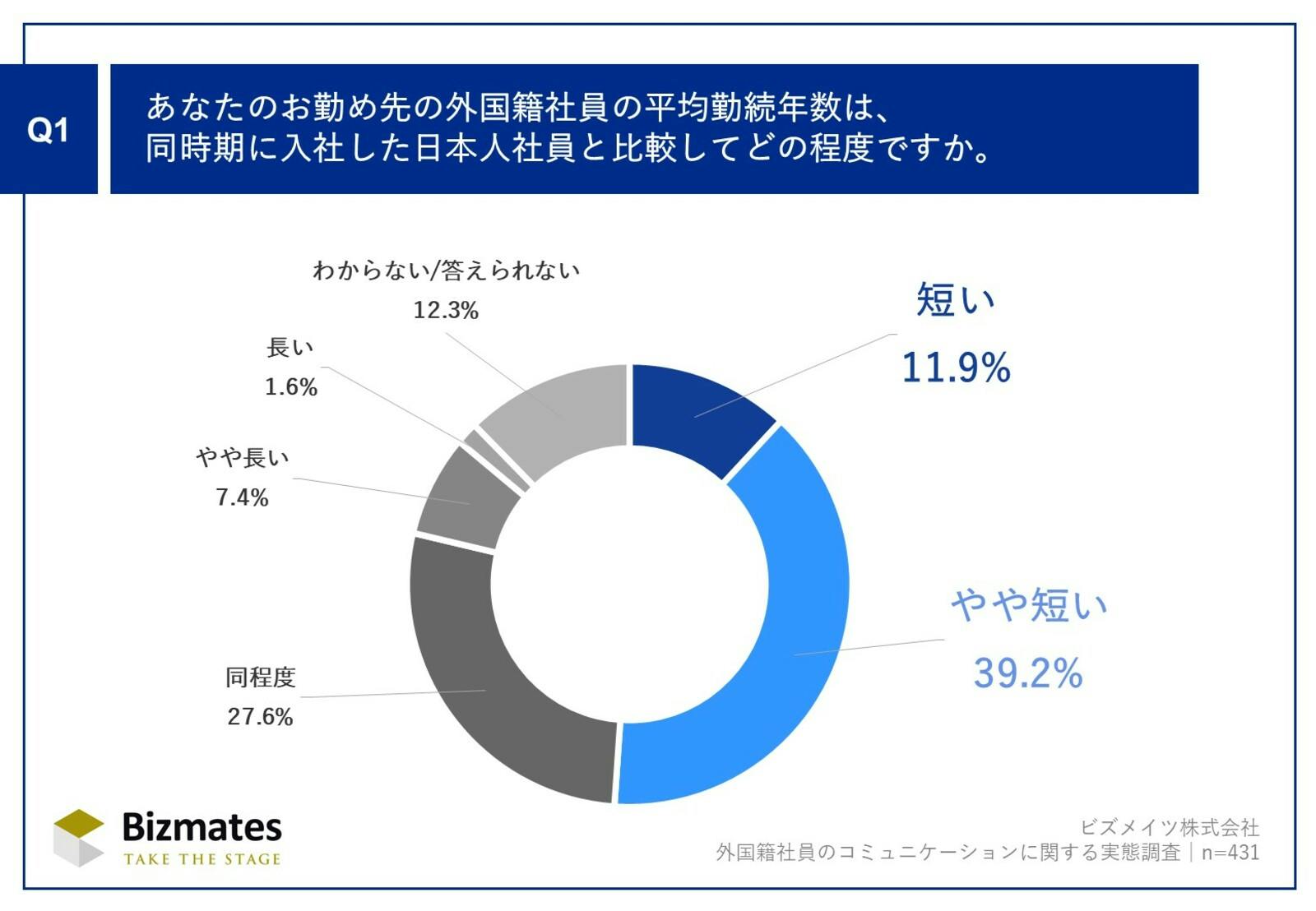 外国籍社員の勤続年数に関するアンケート：ビズメイツ株式会社プレスリリースより