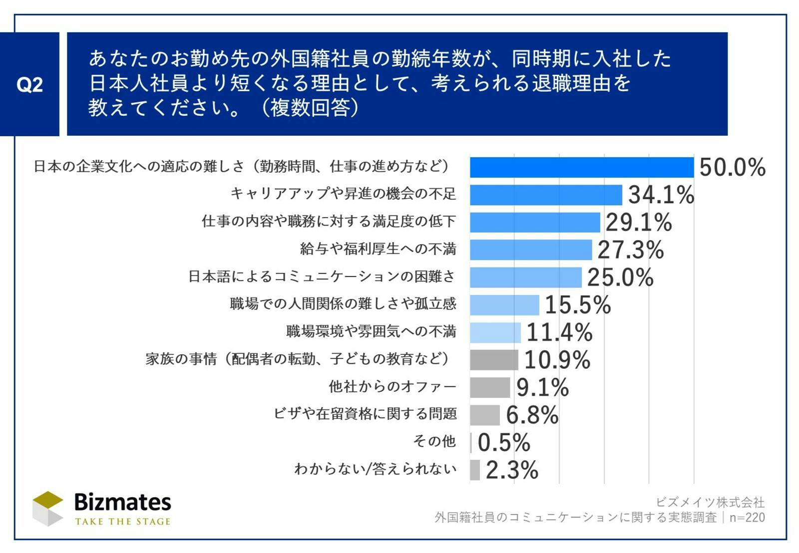 外国籍社員の退職理由について：ビズメイツ株式会社プレスリリースより