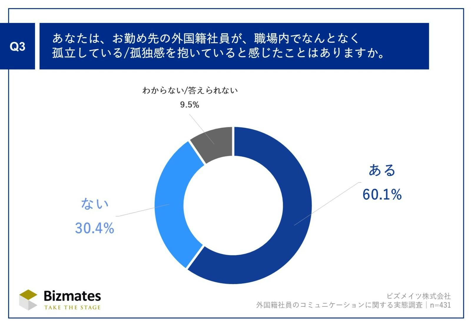 外国籍社員の孤独感について：ビズメイツ株式会社プレスリリースより