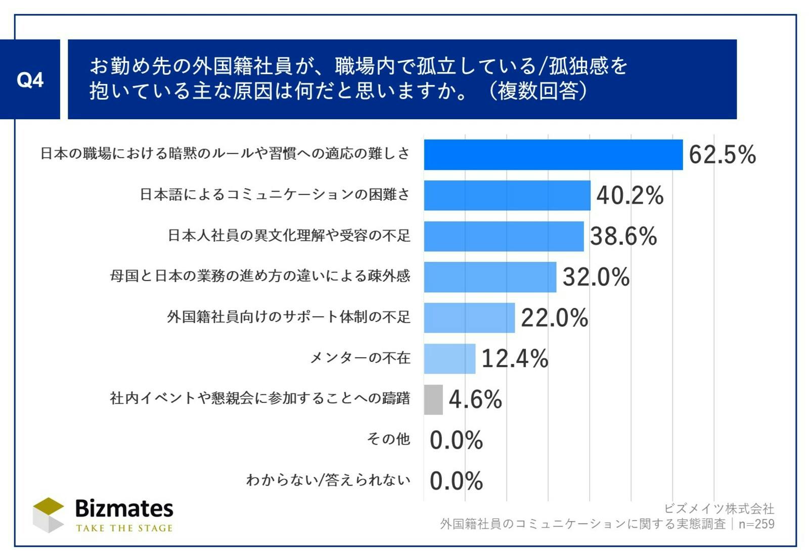 外国籍社員の孤独感の原因について：ビズメイツ株式会社プレスリリースより