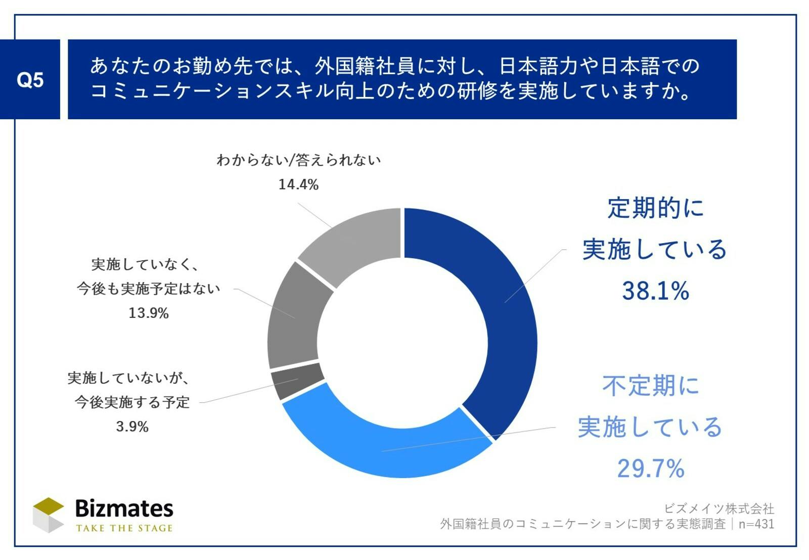 外国籍社員に対する日本語力の研修について：ビズメイツ株式会社プレスリリースより