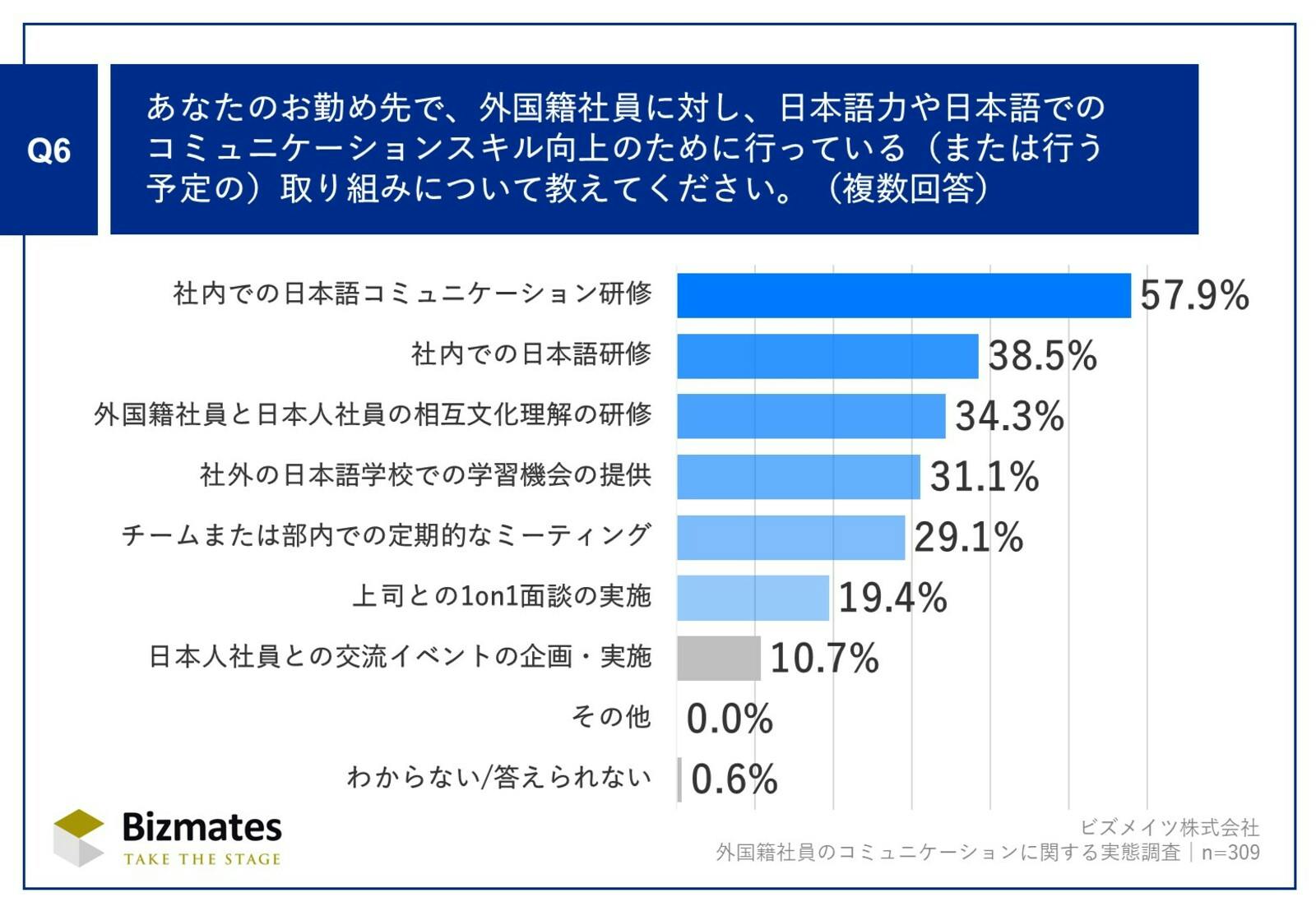 外国籍社員に対して実施している研修について：ビズメイツ株式会社プレスリリースより