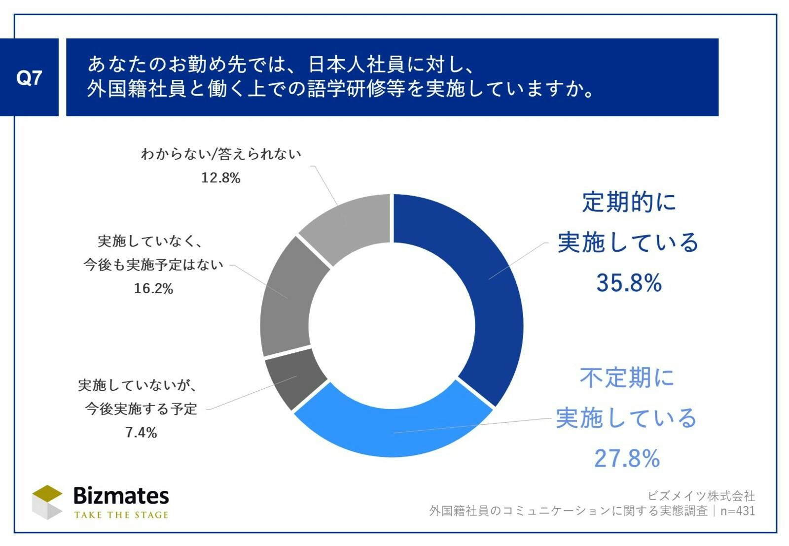 ▲日本人社員に対する語学研修などの実施について：ビズメイツ株式会社プレスリリースより