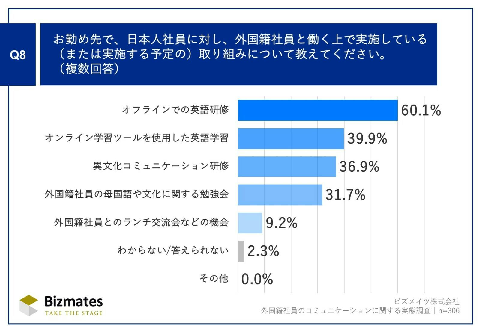 ▲日本人社員が外国籍社員と働く上で実施している取り組みについて：ビズメイツ株式会社プレスリリースより