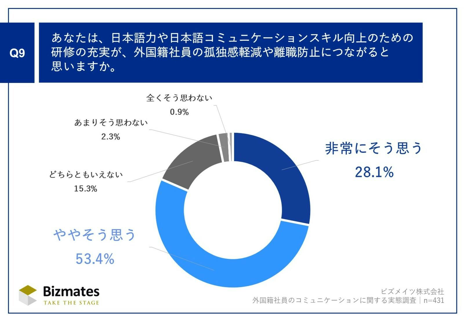 ▲研修の充実が外国籍社員の孤独感軽減や離職防止につながるかについて：ビズメイツ株式会社プレスリリースより