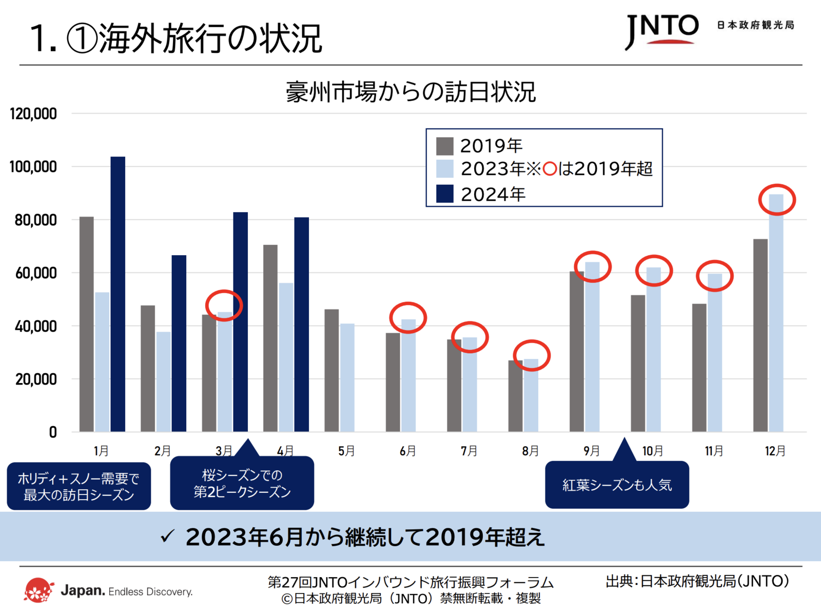 ▲日本政府観光局(JNTO)配布資料より抜粋 日本政府観光局(JNTO)配布資料より抜粋
