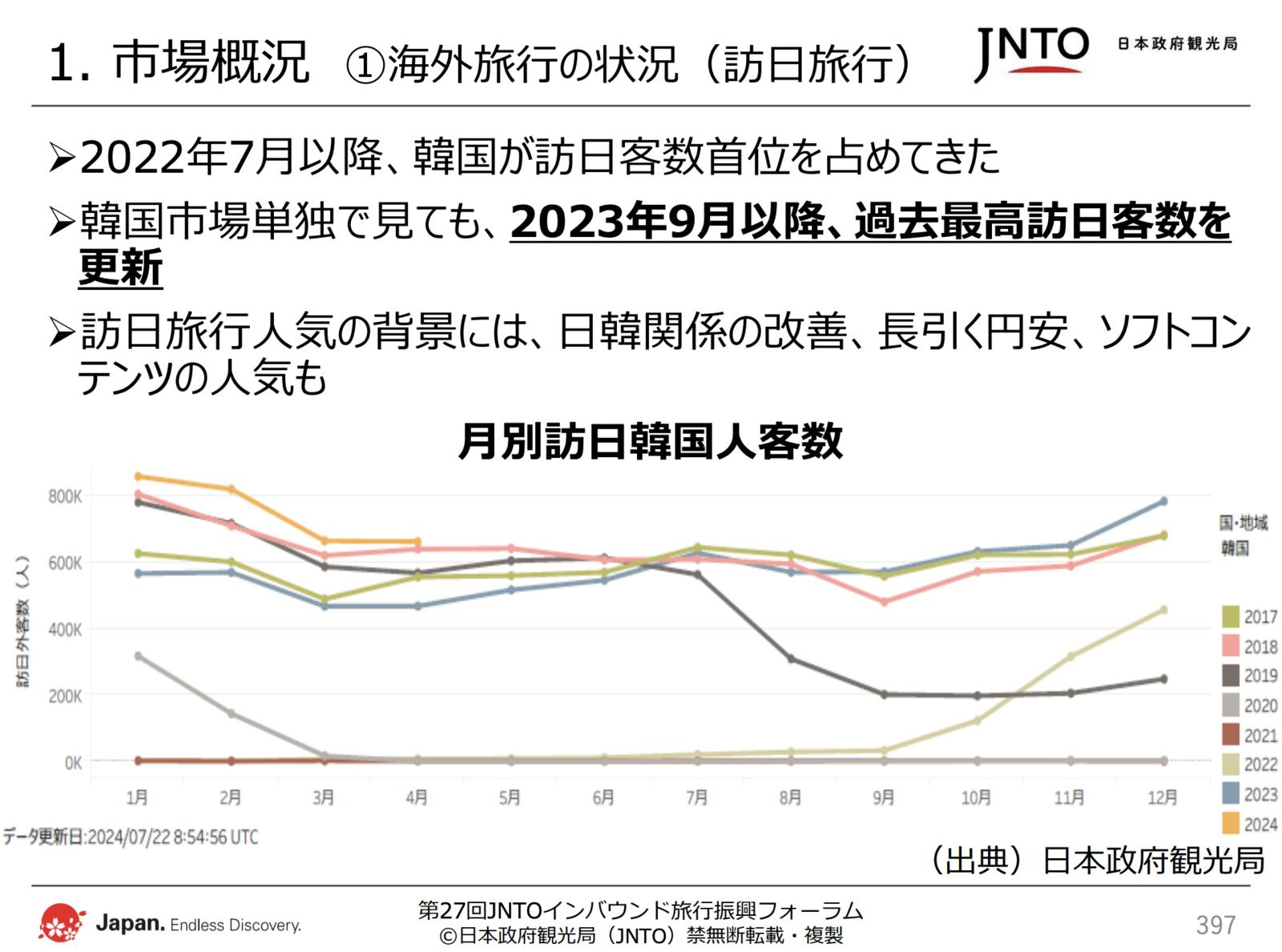 日本政府観光局（JNTO）配布資料より抜粋