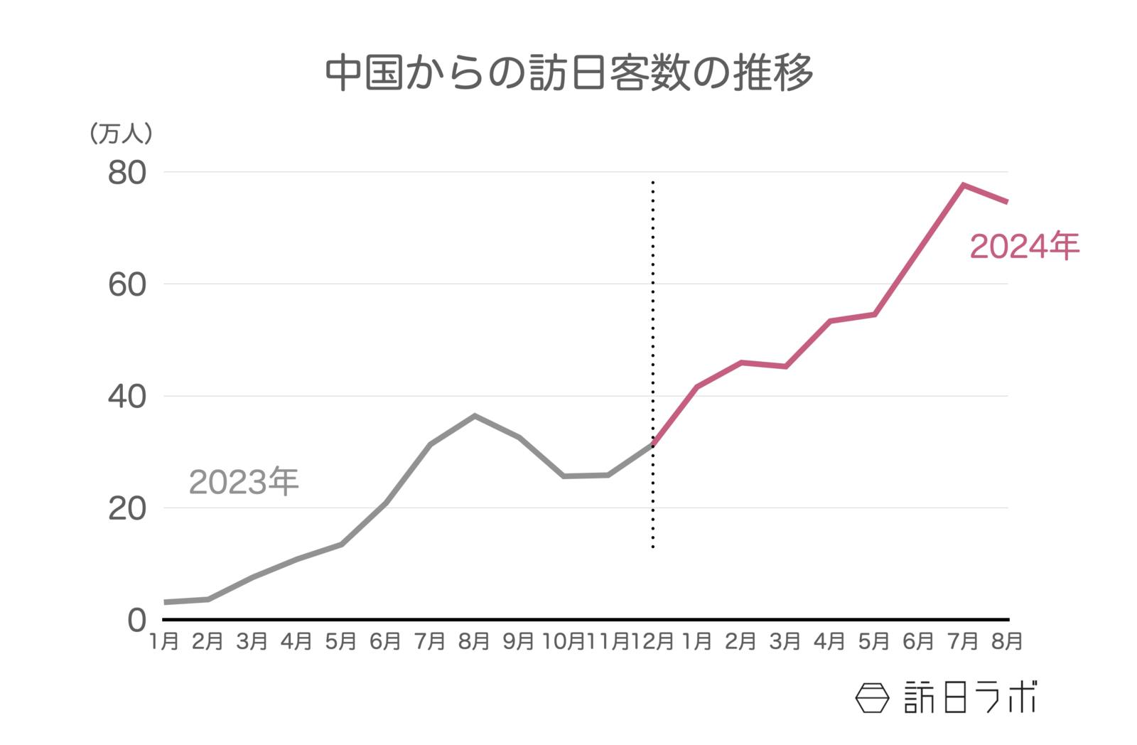 中国からの訪日客数の推移：日本政府観光局（JNTO）訪日外客統計より訪日ラボ作成