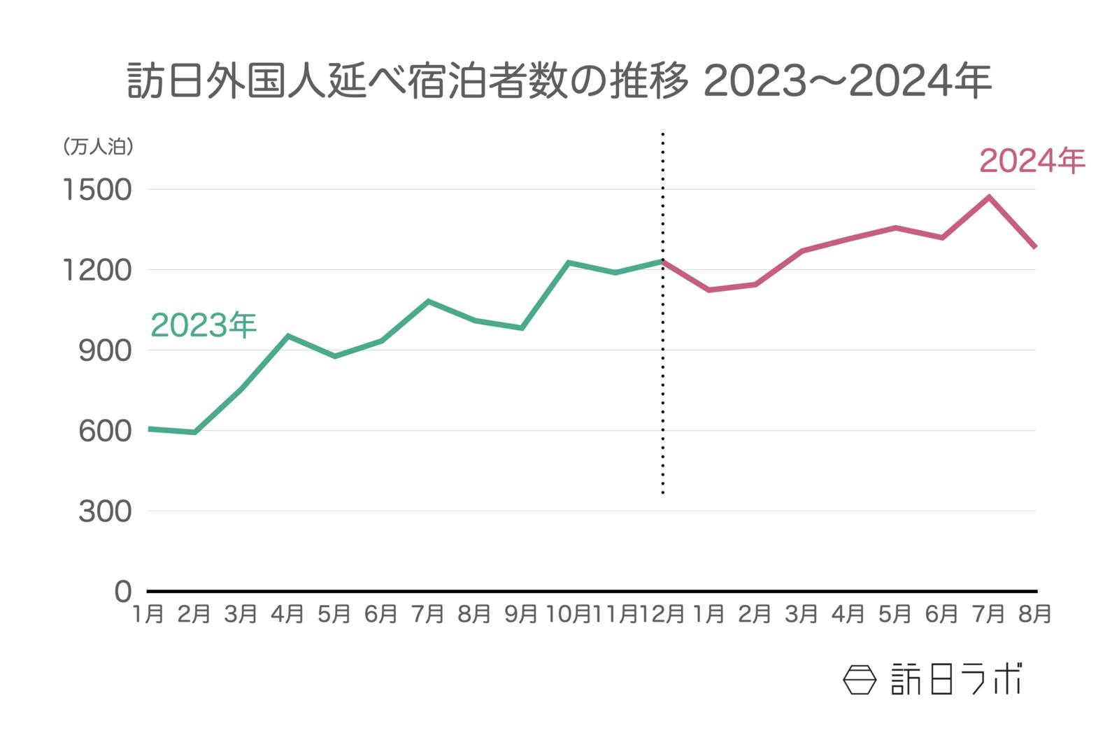 ▲2023年〜2024年の訪日外国人延べ宿泊者数推移：観光庁 宿泊旅行統計より訪日ラボ作成