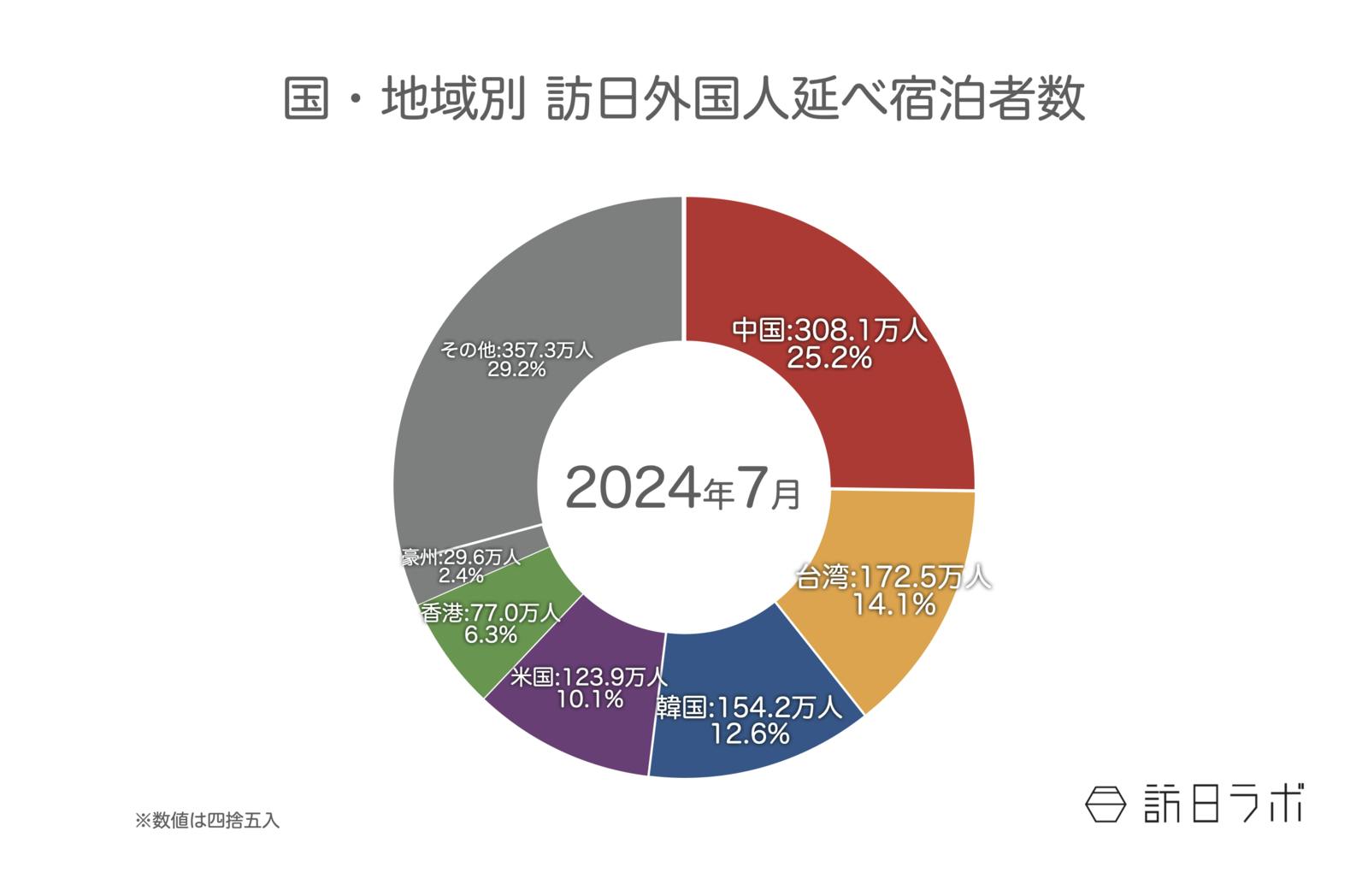 ▲国籍（出身地）別外国人延べ宿泊者数（2024年7月（第2次速報））：観光庁 宿泊旅行統計より