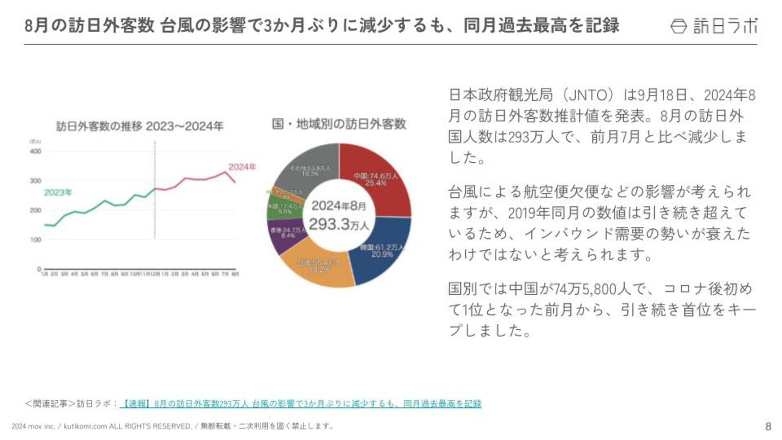 8月の訪日外客数 台風の影響で3か月ぶりに減少するも、同月過去最高を記録