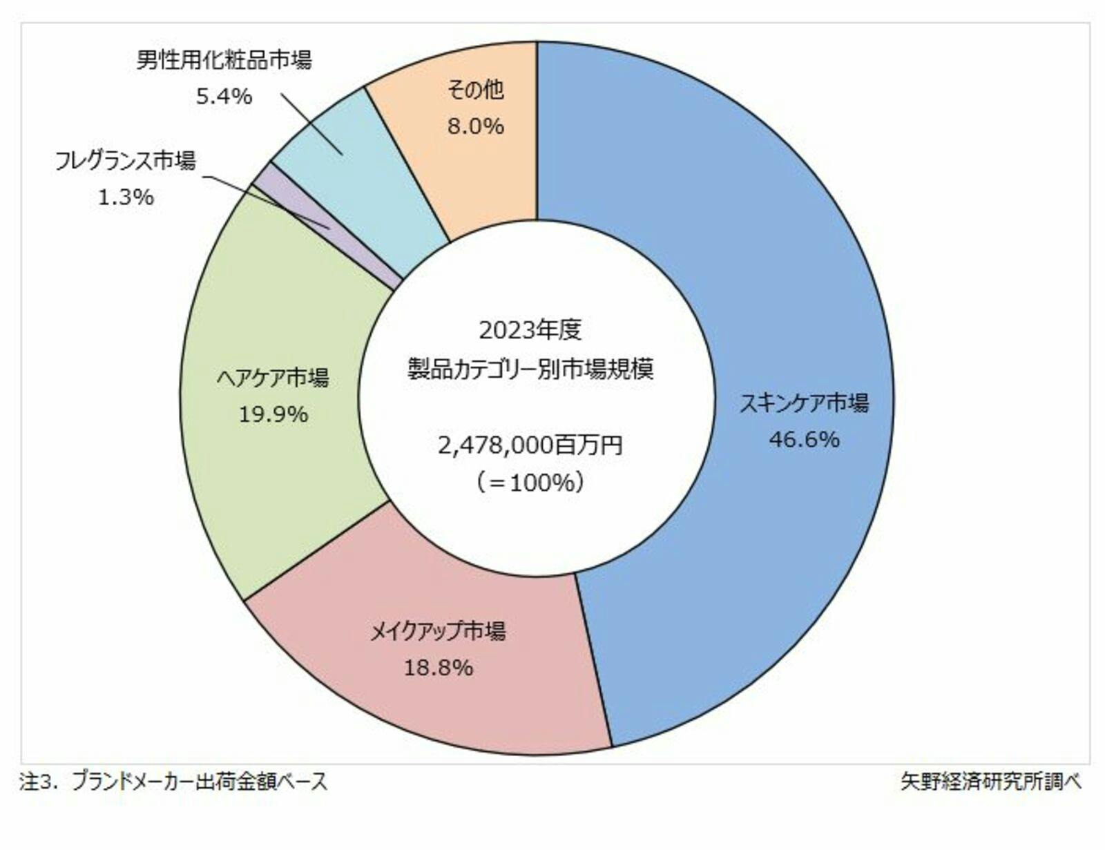 化粧品の製品カテゴリー別市場構成比（2023年度）：株式会社矢野経済研究所プレスリリースより