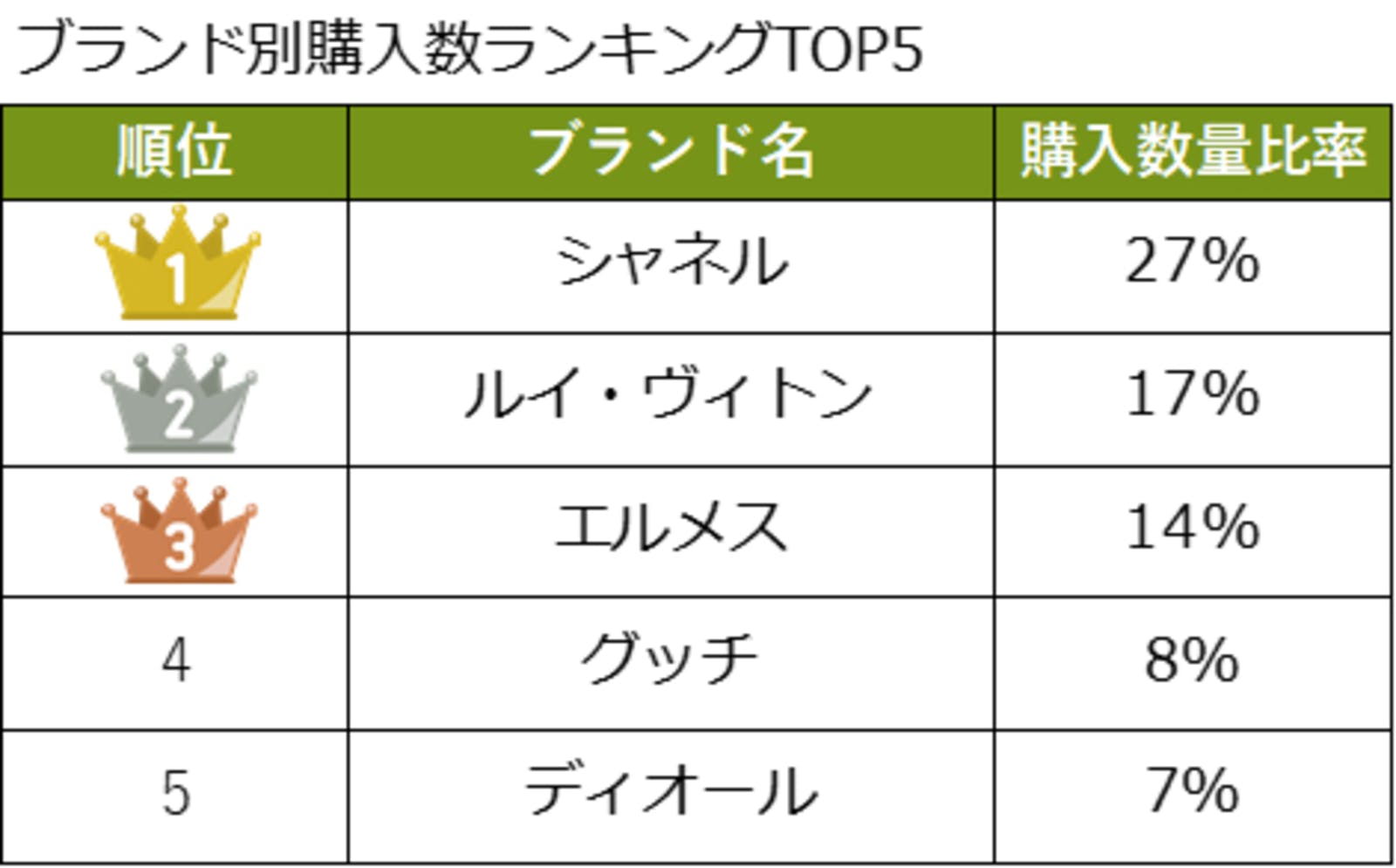 インバウンドに人気の「中古ブランド品」ランキング ブランディア