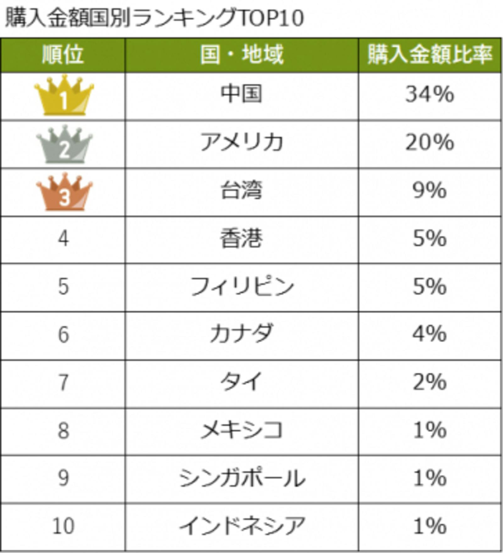 国別の「中古ブランド品」購入ランキングは中国が1位 ブランディア