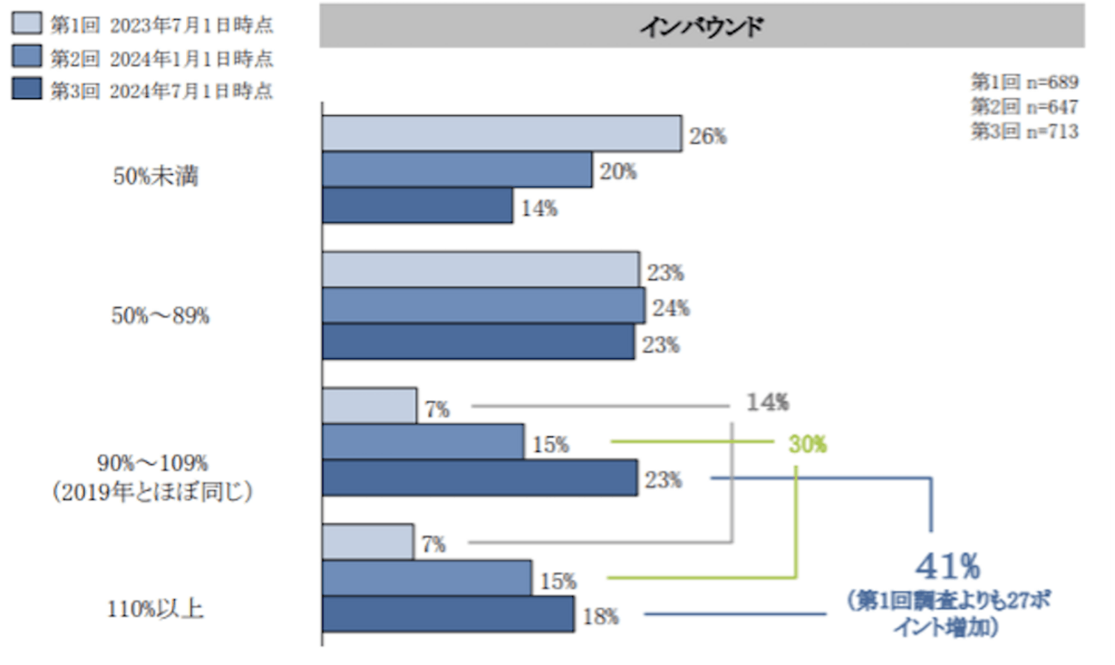 ▲観光客数の戻り具合について：「インバウンド旅行客受入拡大に向けた意識調査 第3回アンケート分析結果報告」より