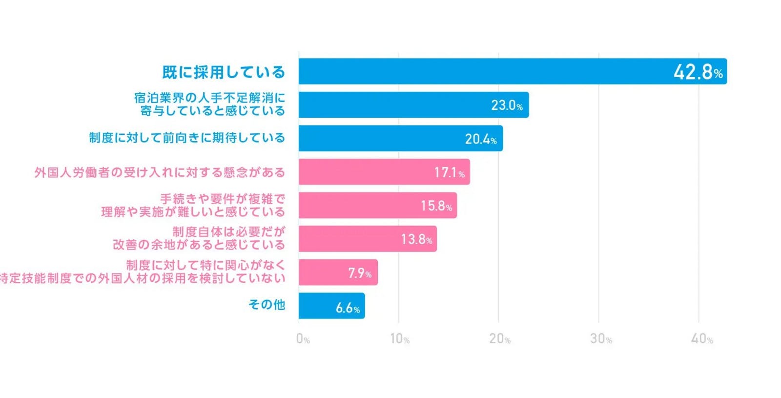 ▲特定技能制度の印象：株式会社ダイブ