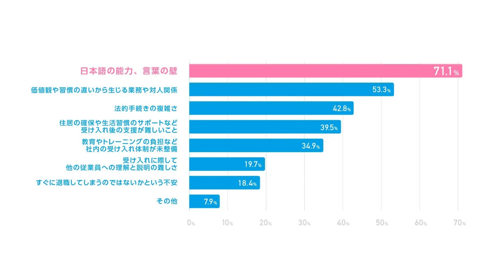 ▲採用に関する課題：株式会社ダイブ