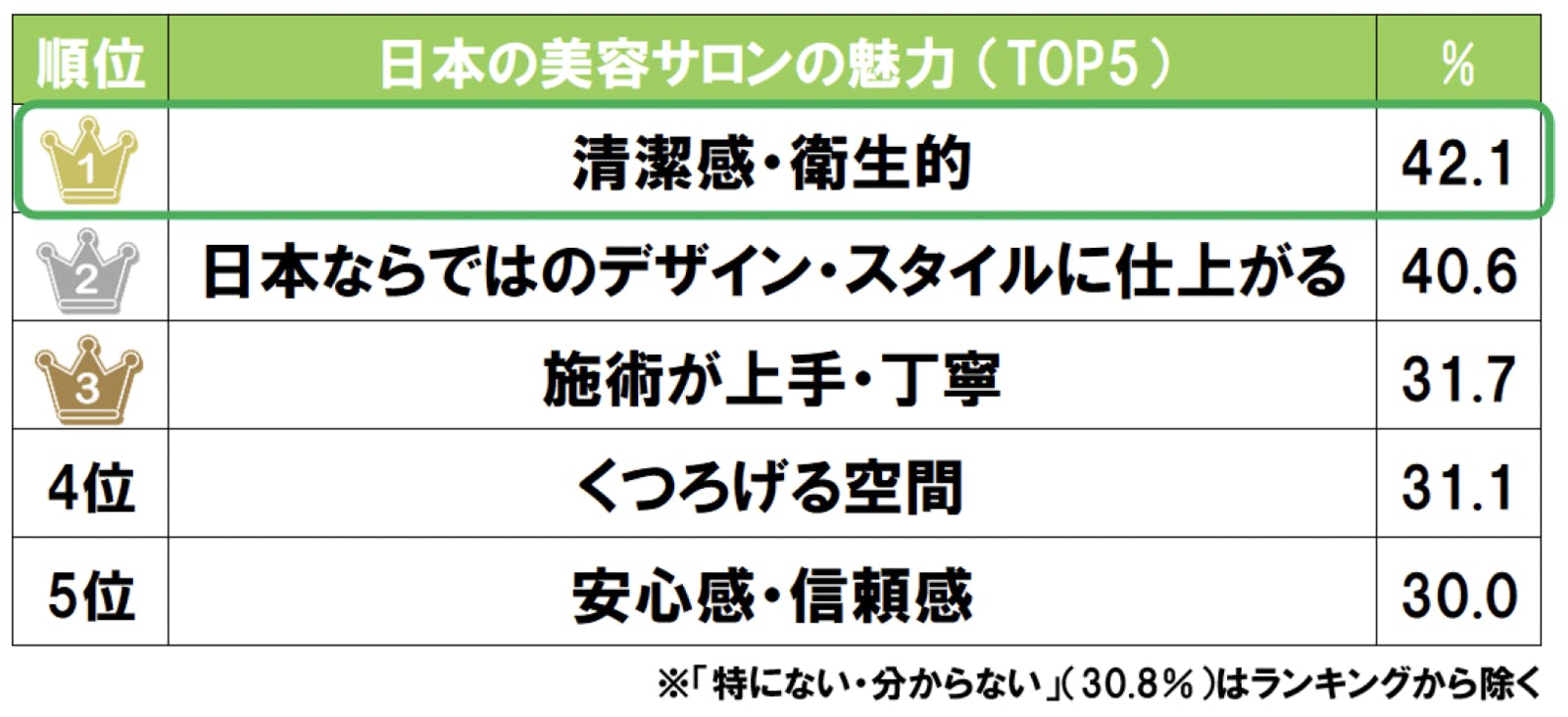 ▲訪日外国人観光客が感じている日本の美容サロンの魅力：株式会社リクルートプレスリリースより