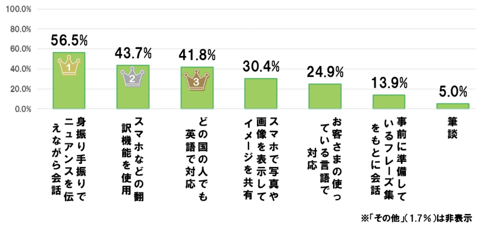 ▲訪日外国人観光客とのコミュニケーション方法：株式会社リクルートプレスリリースより