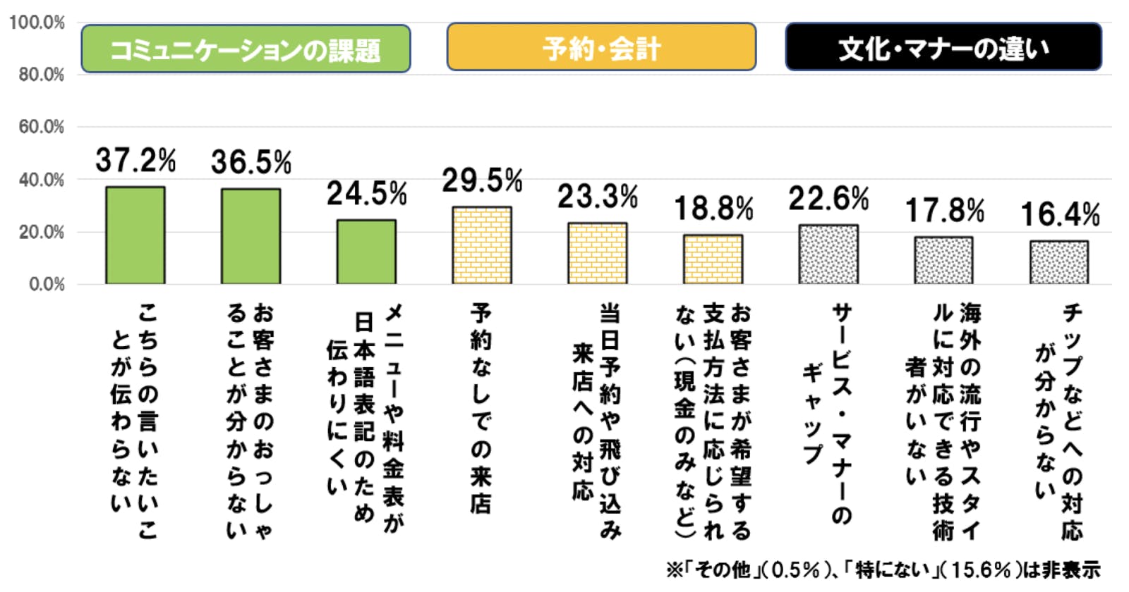 ▲訪日外国人観光客の対応で困ったこと：株式会社リクルートプレスリリースより