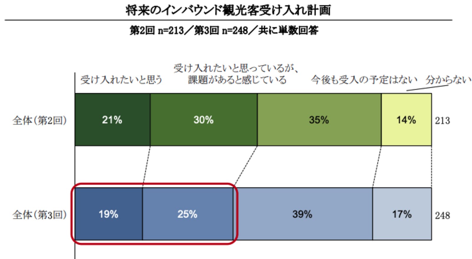 ▲将来のインバウンド観光客受け入れ計画：「インバウンド旅行客受入拡大に向けた意識調査 第3回アンケート分析結果報告」より