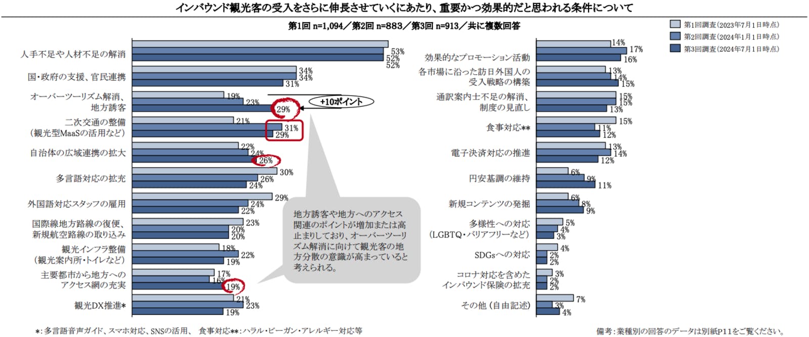 ▲インバウンド観光客受入をさらに伸長させるための条件について（将来）：「インバウンド旅行客受入拡大に向けた意識調査 第3回アンケート分析結果報告」より