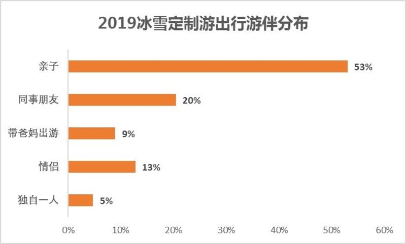 ▲旅行同行者の割合。親子53％、同僚や友人20％、両親9％、恋人13％、一人旅5％