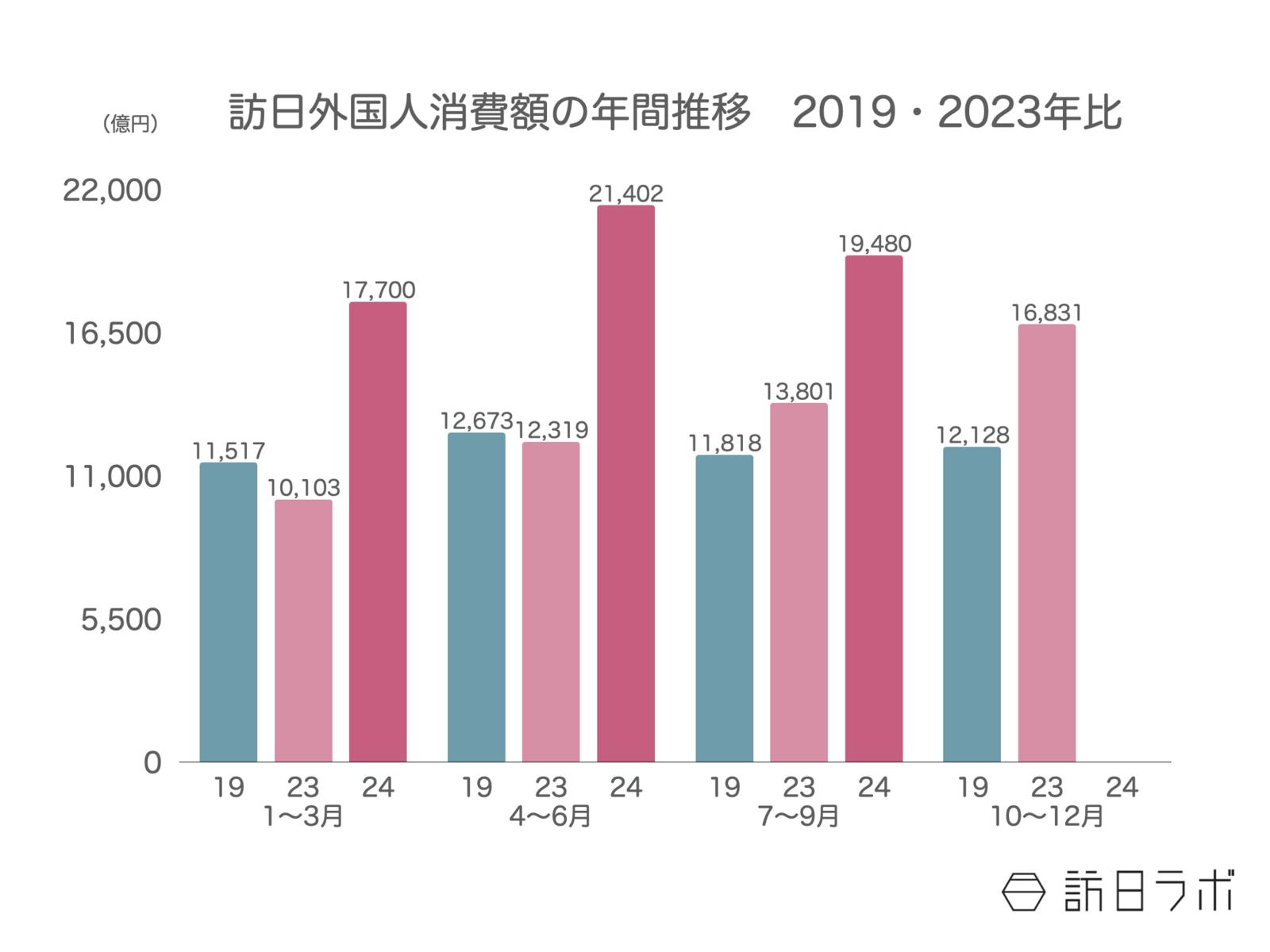 ▲2024年7〜9月の訪日外国人消費額 1兆9,480億円：観光庁 インバウンド消費動向調査より訪日ラボ作成