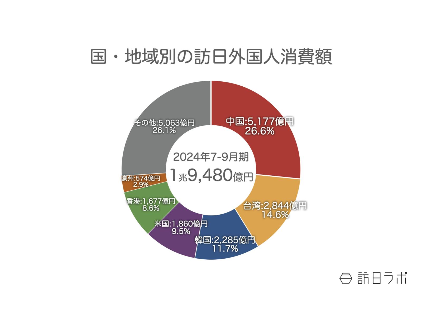 ▲国・地域別の訪日外国人消費額（2024年7-9月期）：観光庁 インバウンド消費動向調査より訪日ラボ作成