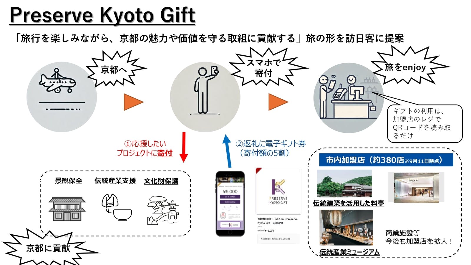 「Preserve Kyoto Gift」の概要 京都市総合企画局