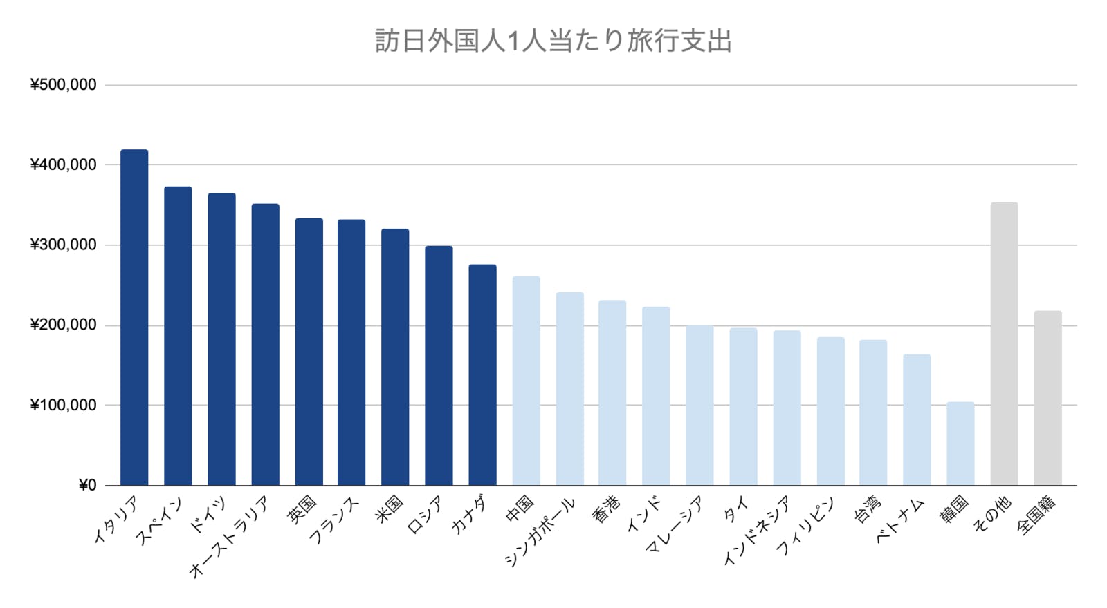 訪日外国人1人当たり旅行支出