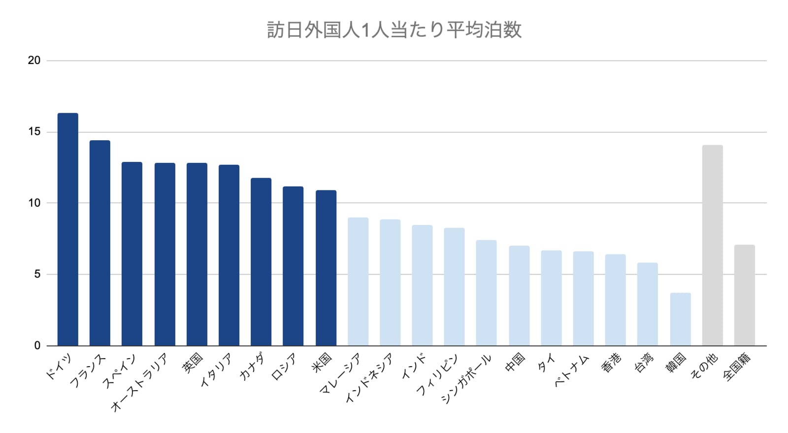 訪日外国人1人当たり平均泊数