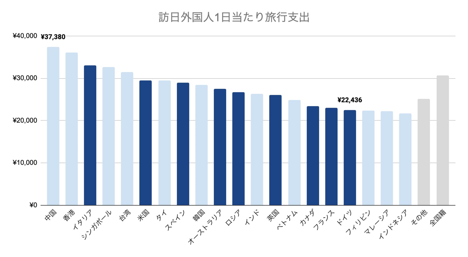 訪日外国人1日当たり旅行支出