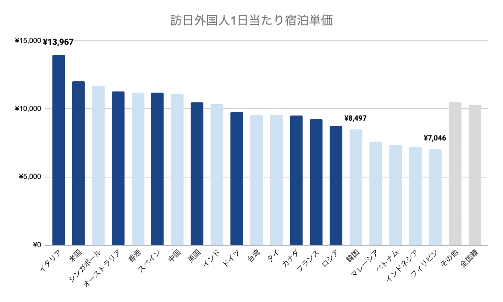 訪日外国人1日当たり宿泊単価