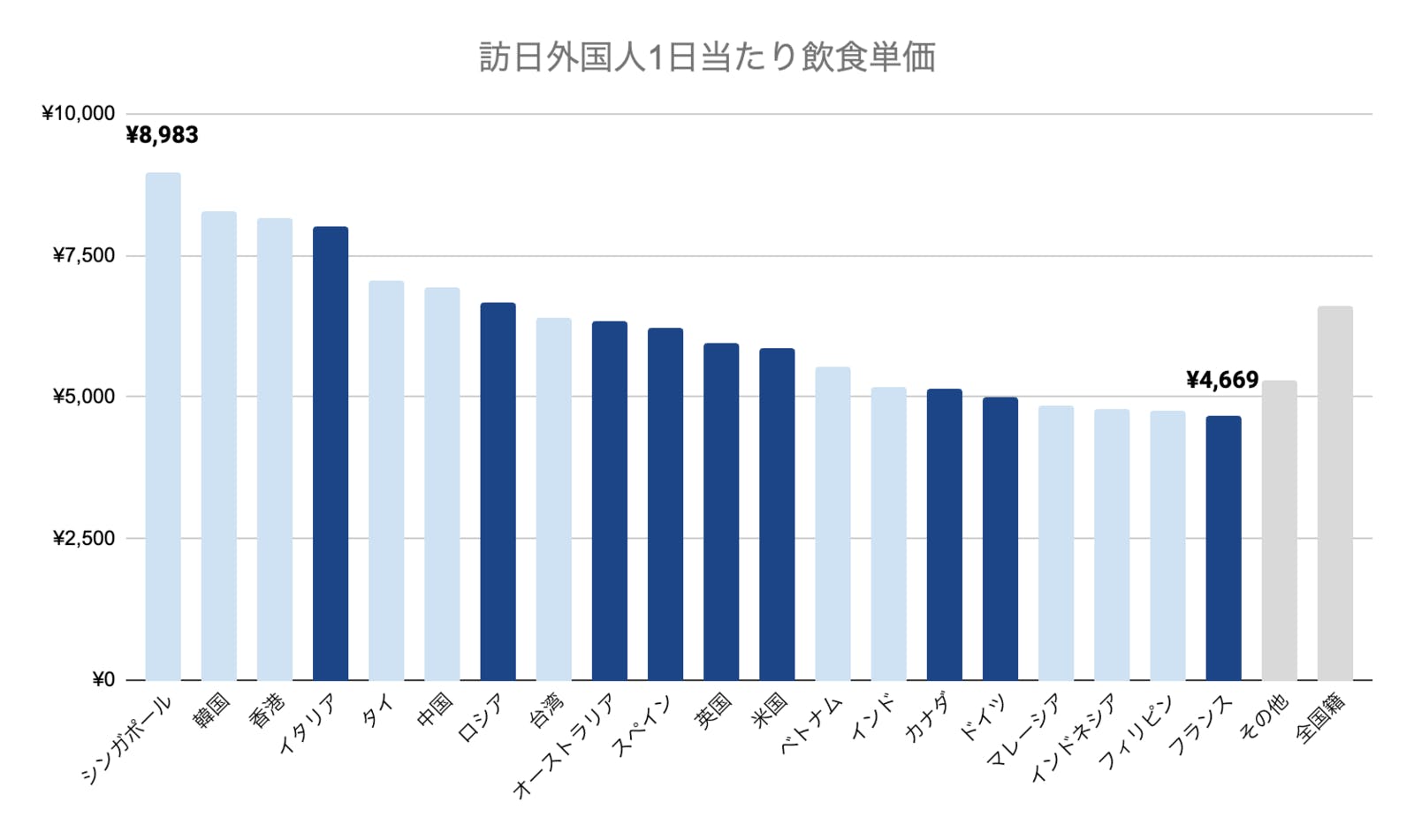 訪日外国人1日当たり飲食単価