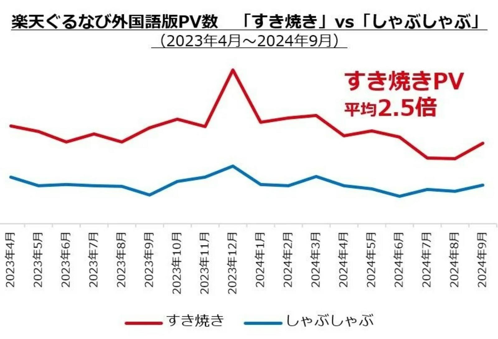 ▲楽天ぐるなび外国語版PV数：ぐるなび