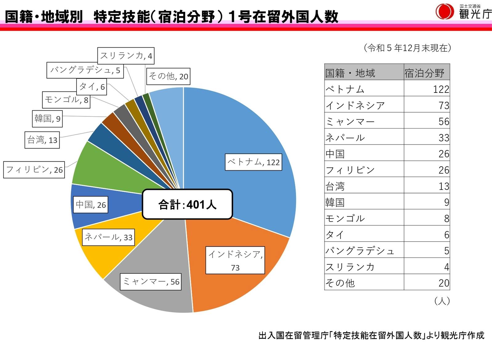 宿泊分野における特定技能1号在留外国人数