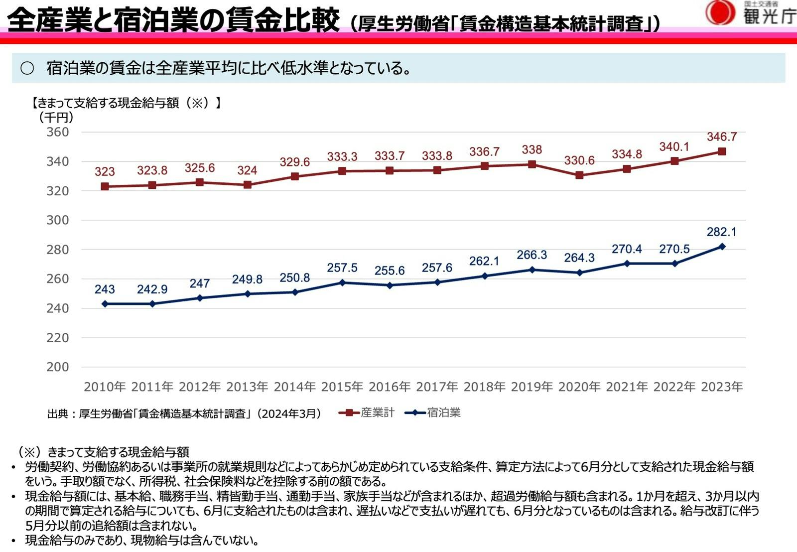 他産業との賃金格差が大きく、担い手不足の大きな要因に 観光庁 観光産業課長 羽矢氏